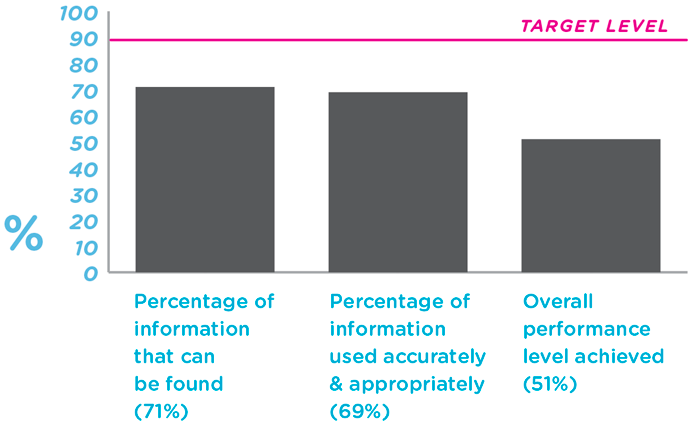 Bar graph showing the 3 levels across all credit card statements