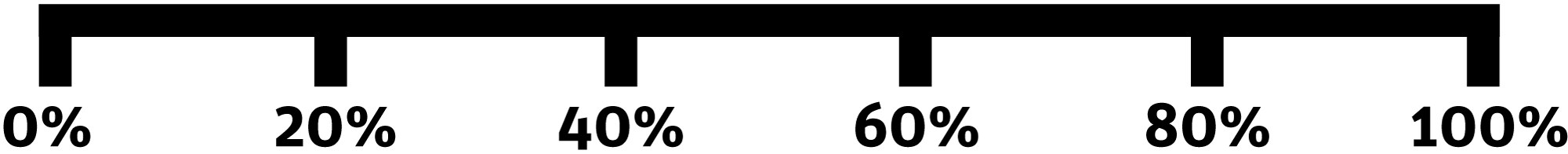 The x axis at the bottom of the horizomtal bar chart, showing from left to right: 0%, 20%, 40%, 60%, 80%, and 100%