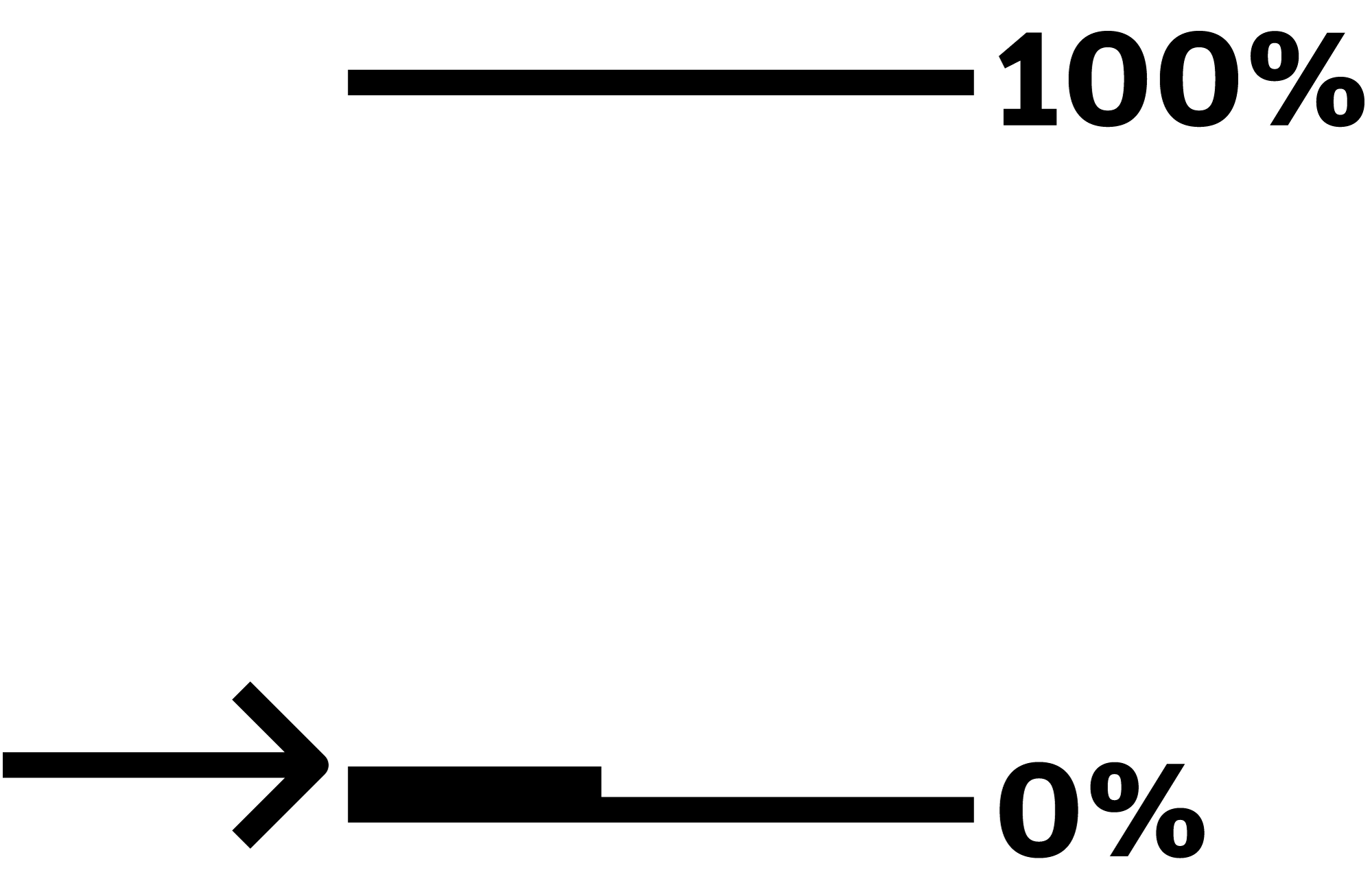 Single black bar graph showing 0% at the bottom and 100% at the top. The bar graph value is 25%