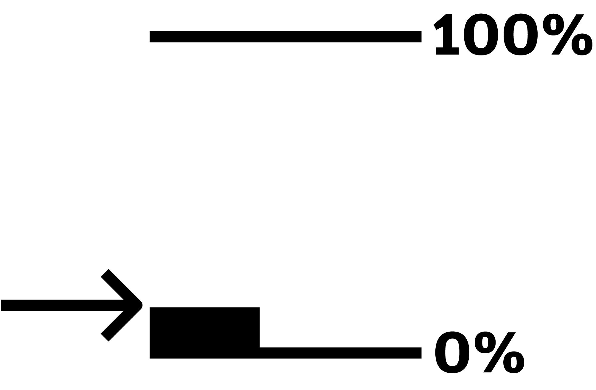 Single black bar graph showing 0% at the bottom and 100% at the top. The bar graph value is 9%