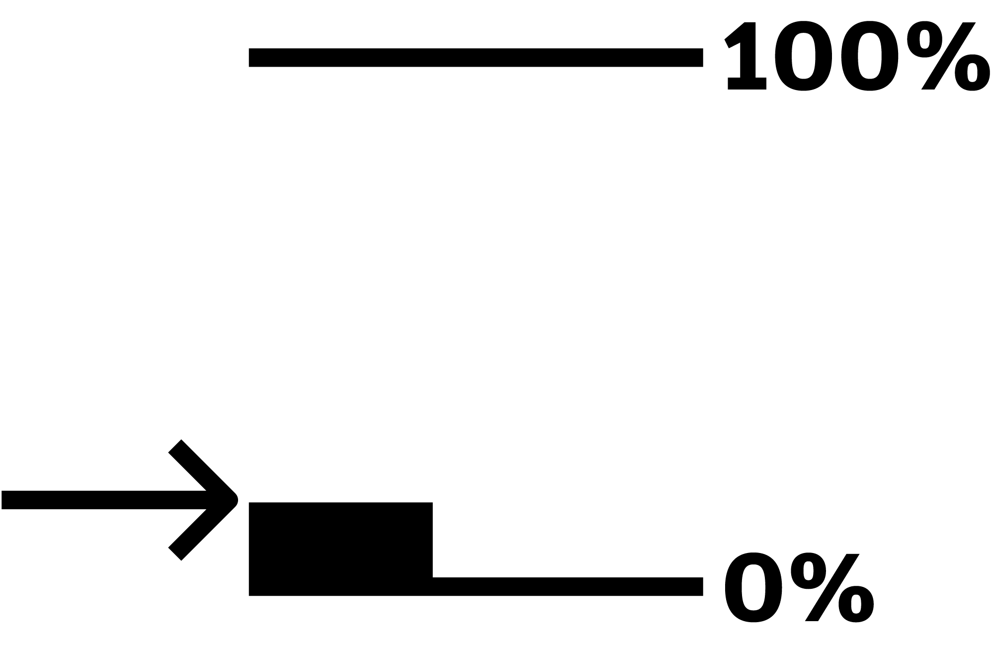 Single black bar graph showing 0% at the bottom and 100% at the top. The bar graph value is 10%