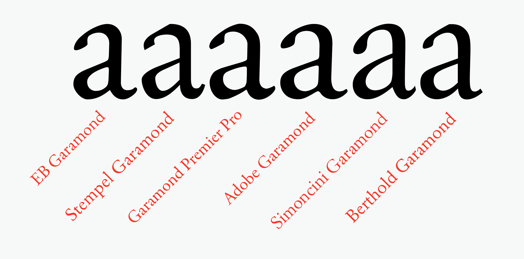 Illustration showing a row of large lowercase letter a’s in the many different versions of the Garamond typeface, then the name of each version in a diagonal red line below