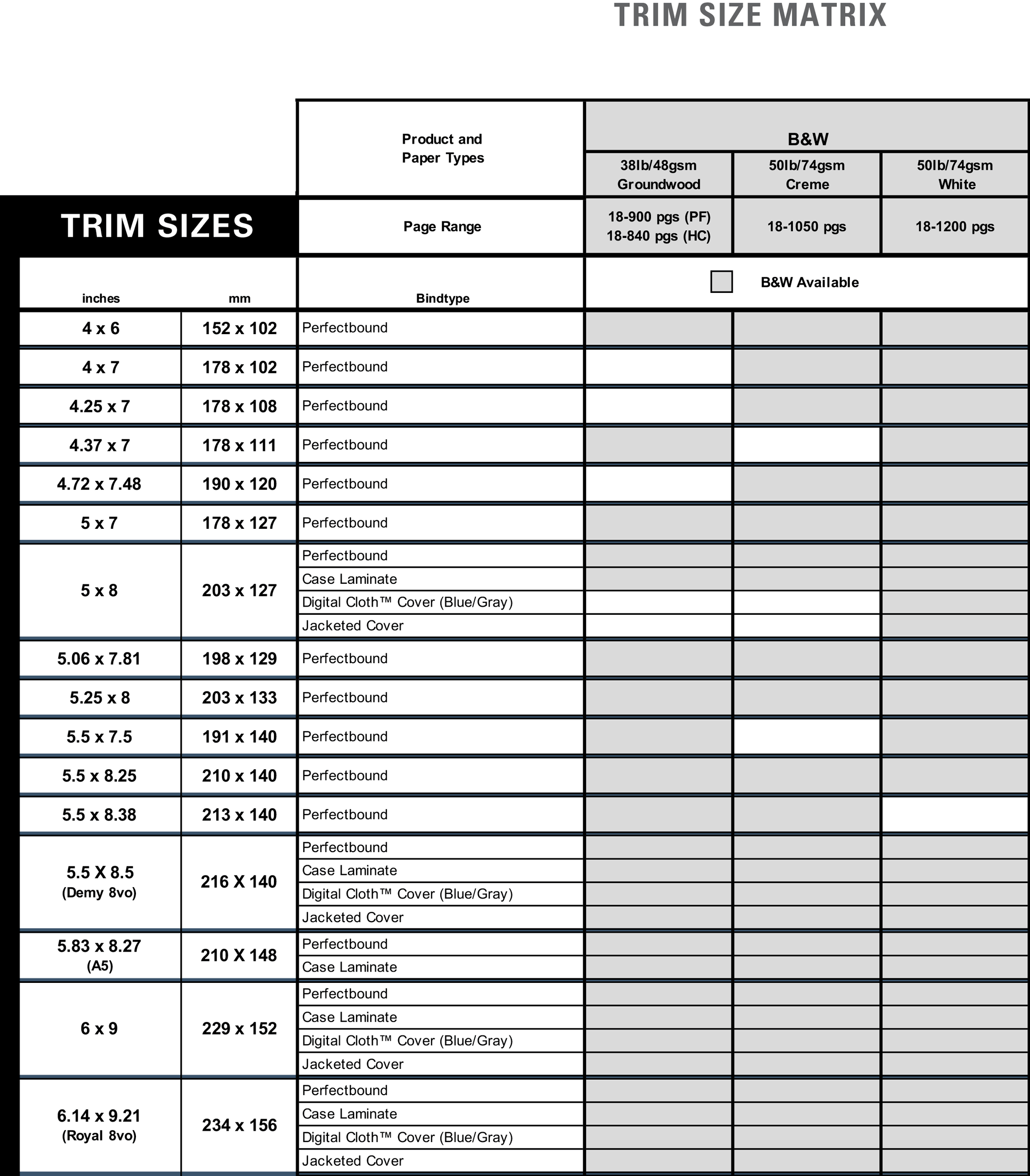 The ‘Trim Size Matrix’ table showing book sizes allowed by Lightning Source. From left to right, the columns are: trim sizes, product and paper type, information for black and white books, standard colour and premium colour